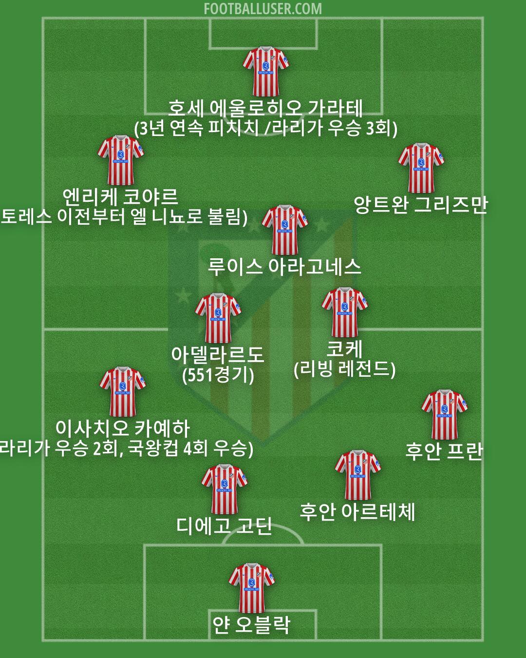 Atlético Formation 2026