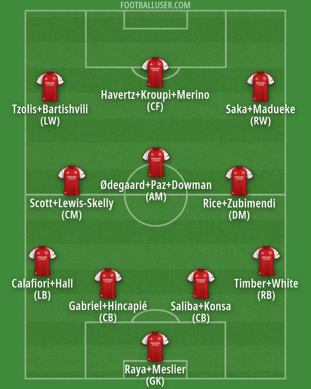 Arsenal Formation 2026