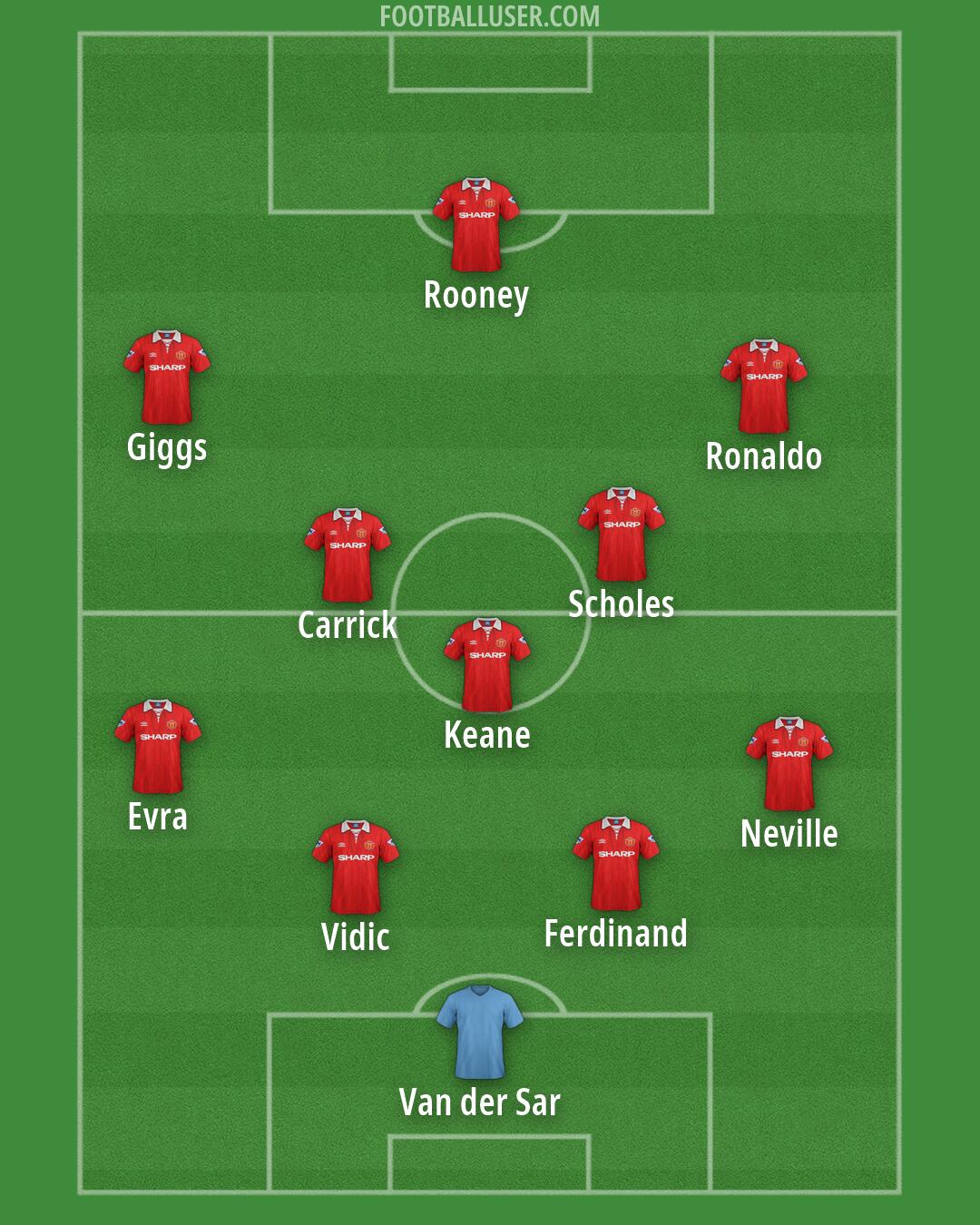 Man Utd Formation 2026