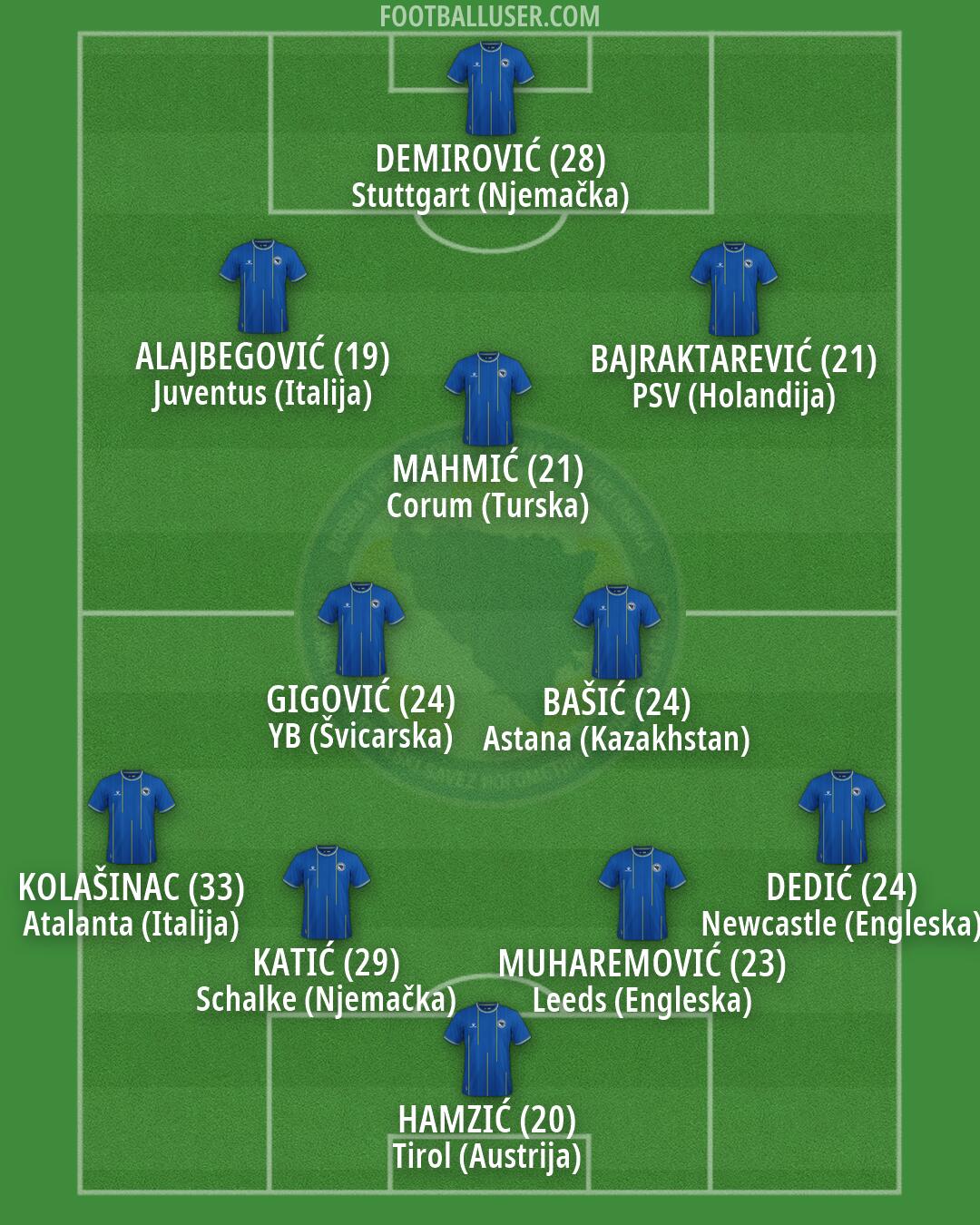 Bosnia and Herzegovina Formation 2026