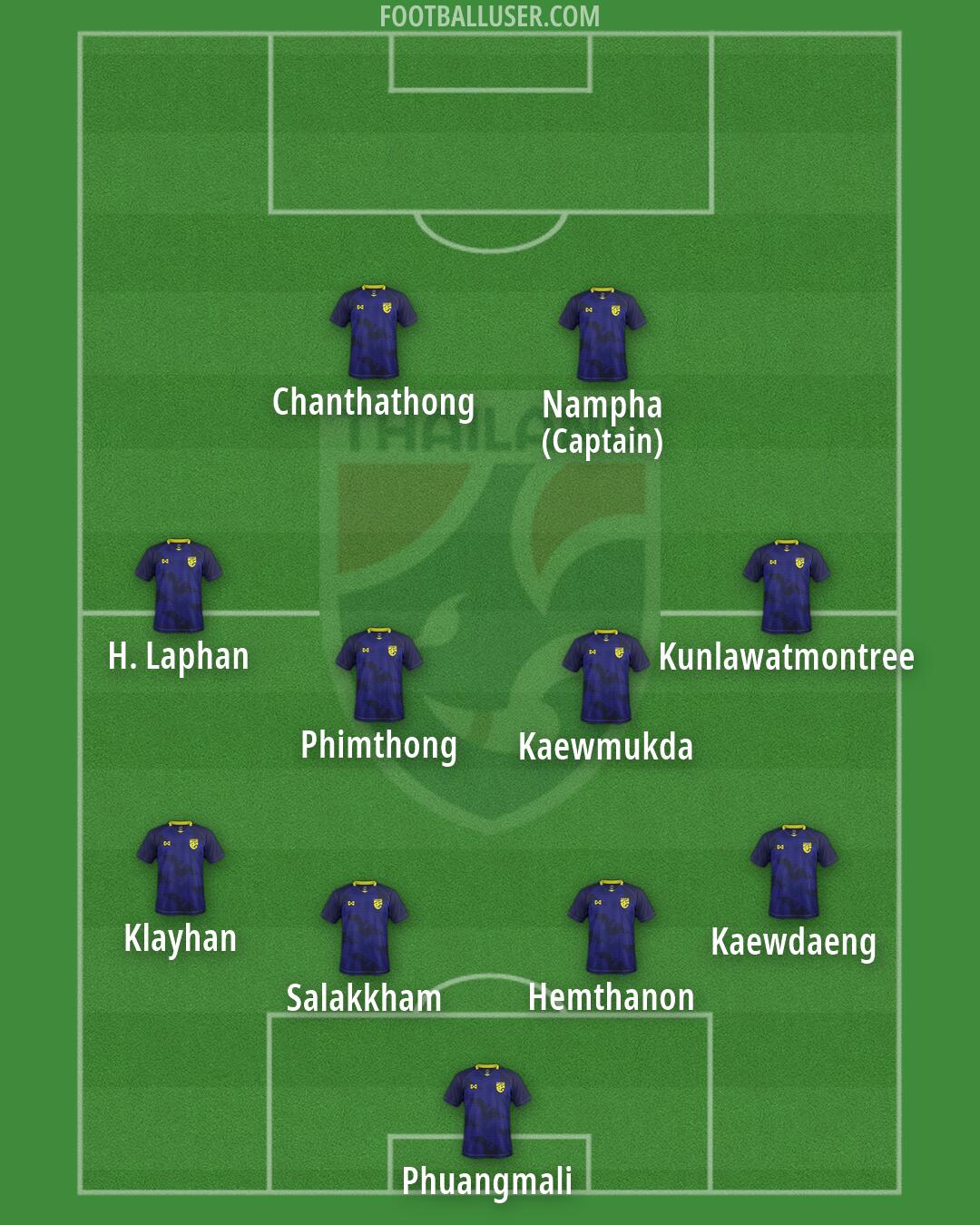 Thailand Formation 2026
