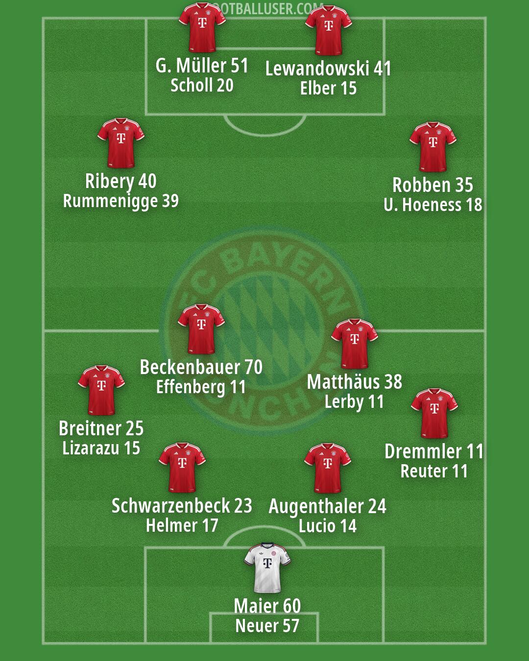 FC Bayern Formation 2026