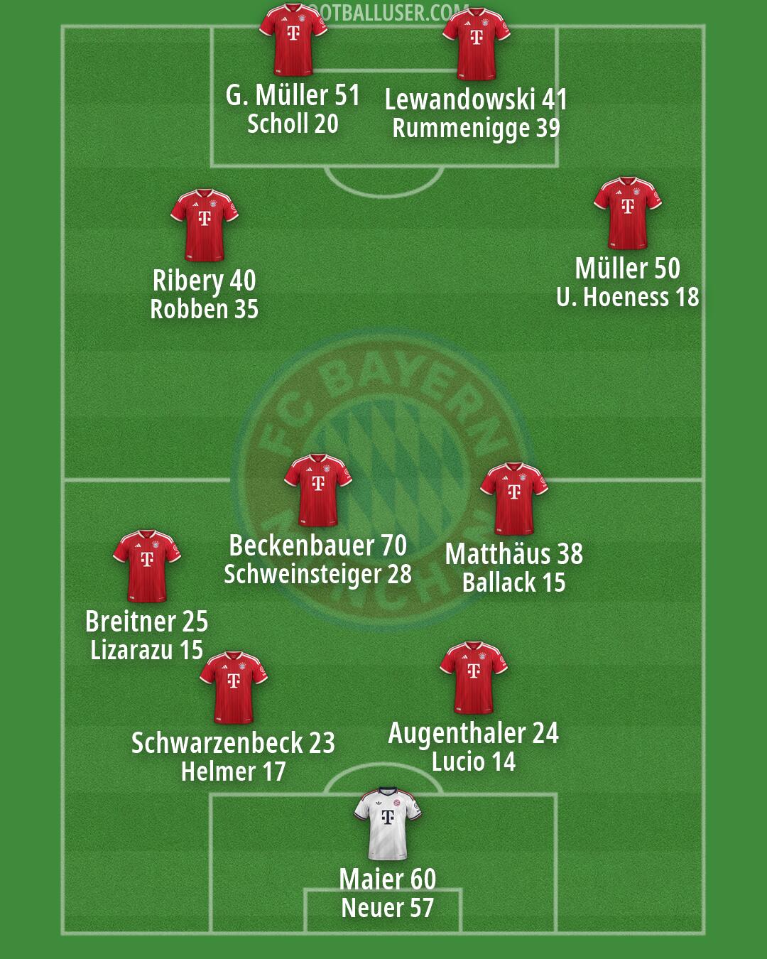 FC Bayern Formation 2026