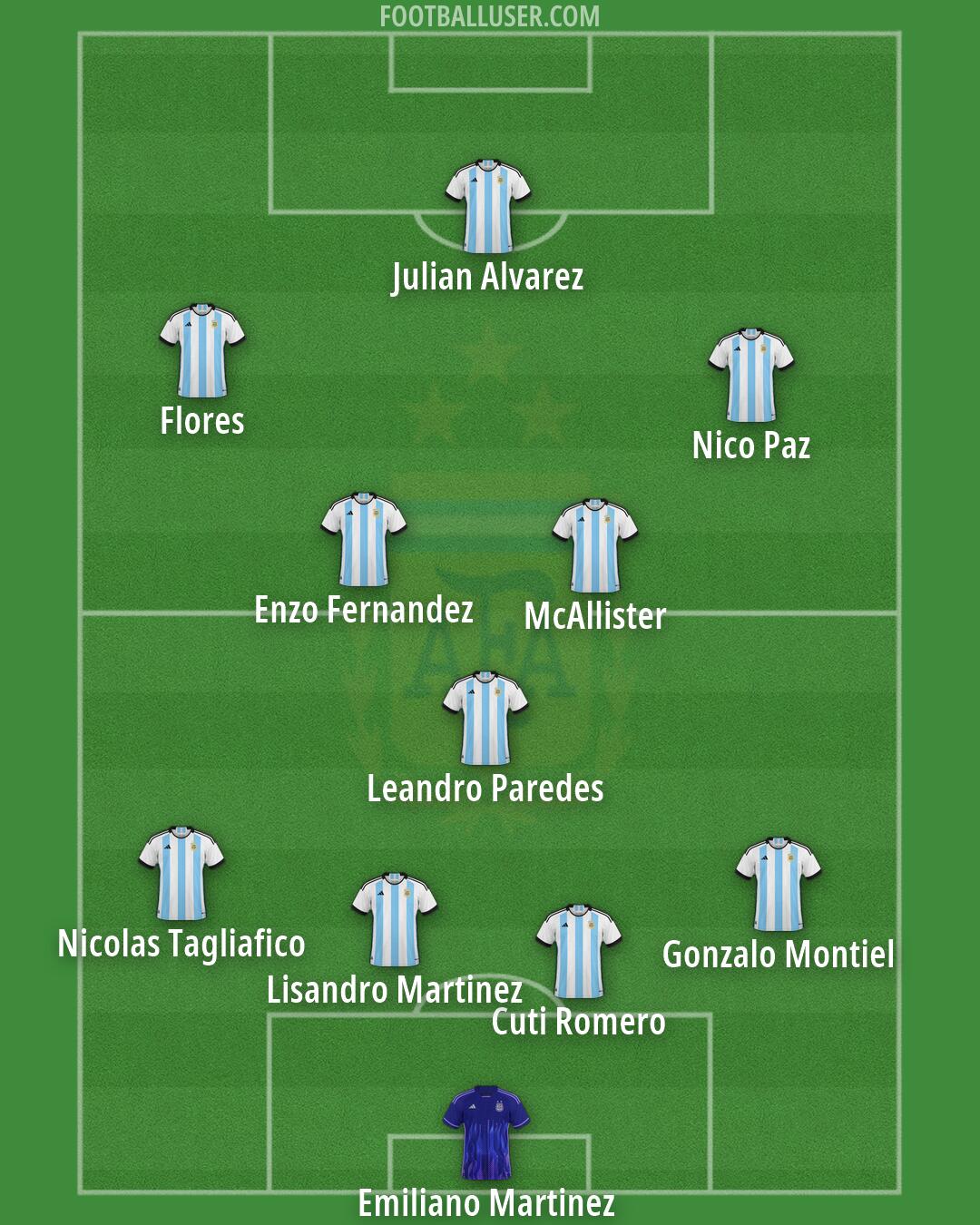 Argentina Formation 2026