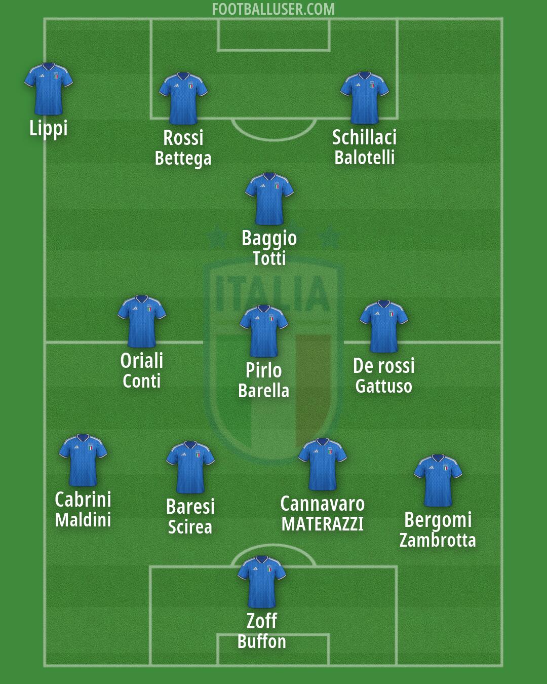 Italy Formation 2026