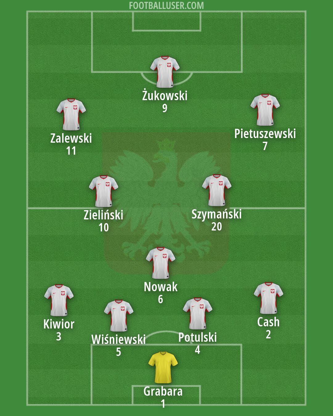Poland Formation 2026