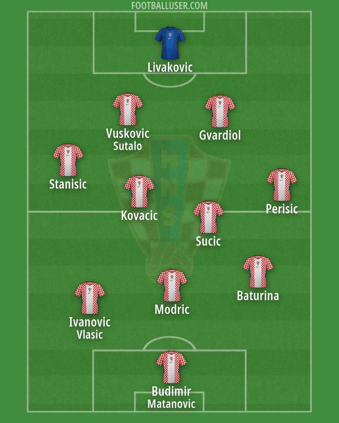Croatia Formation 2026