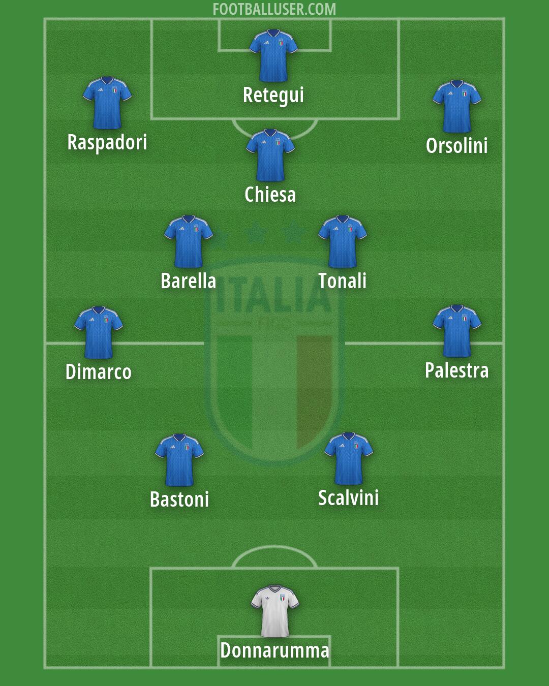 Italy Formation 2026
