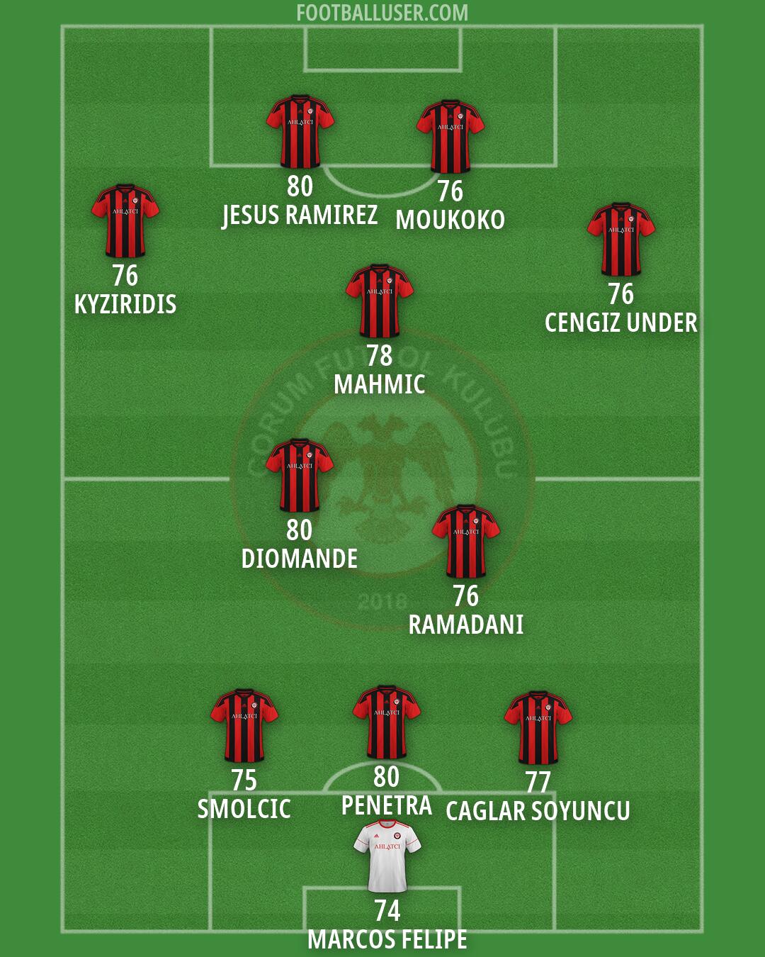 Çorum F.K. Formation 2026