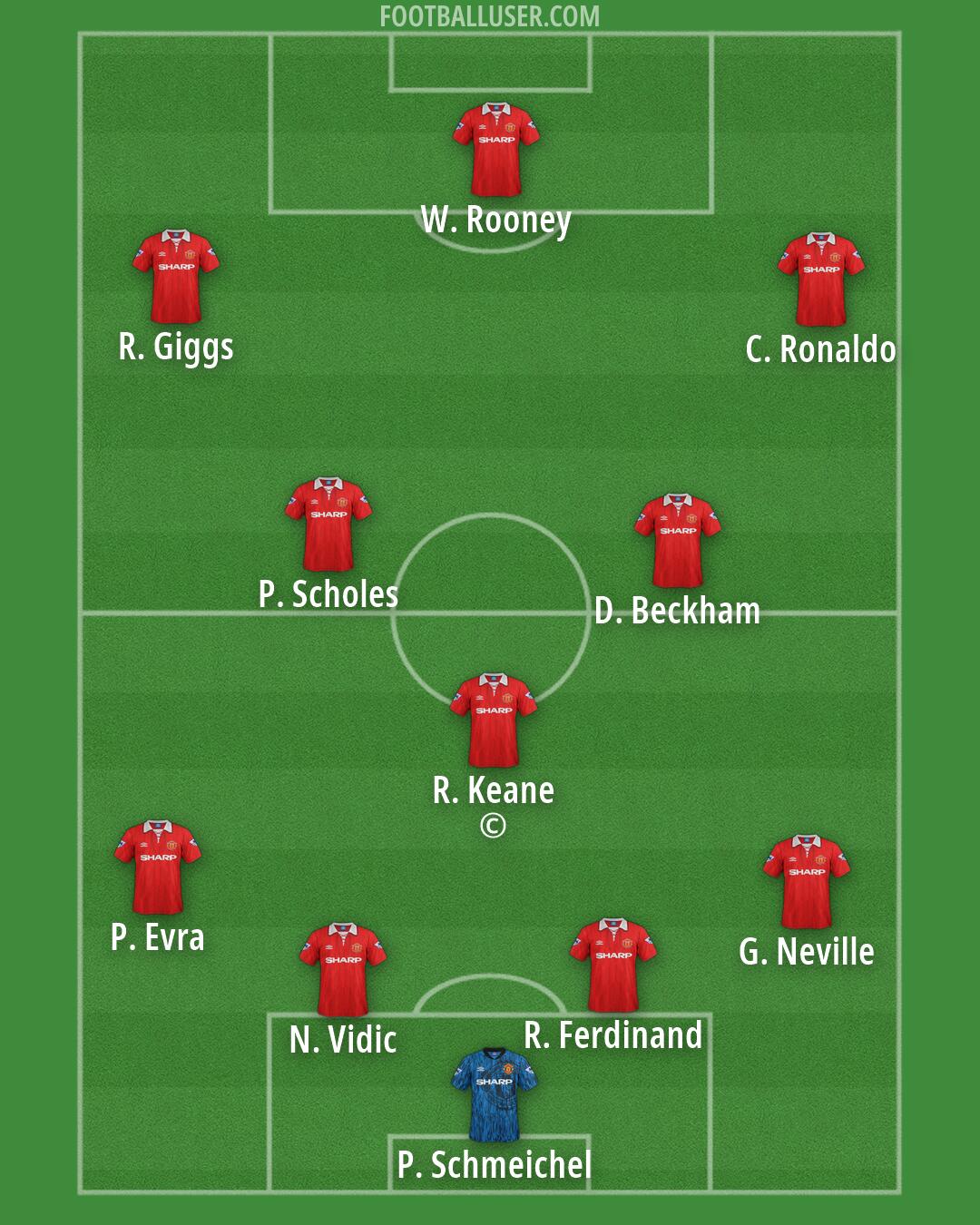 Man Utd Formation 2026