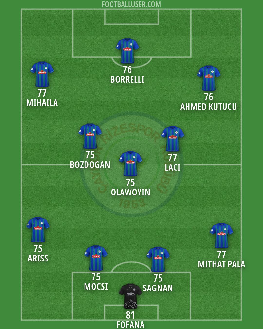 Rizespor Formation 2026