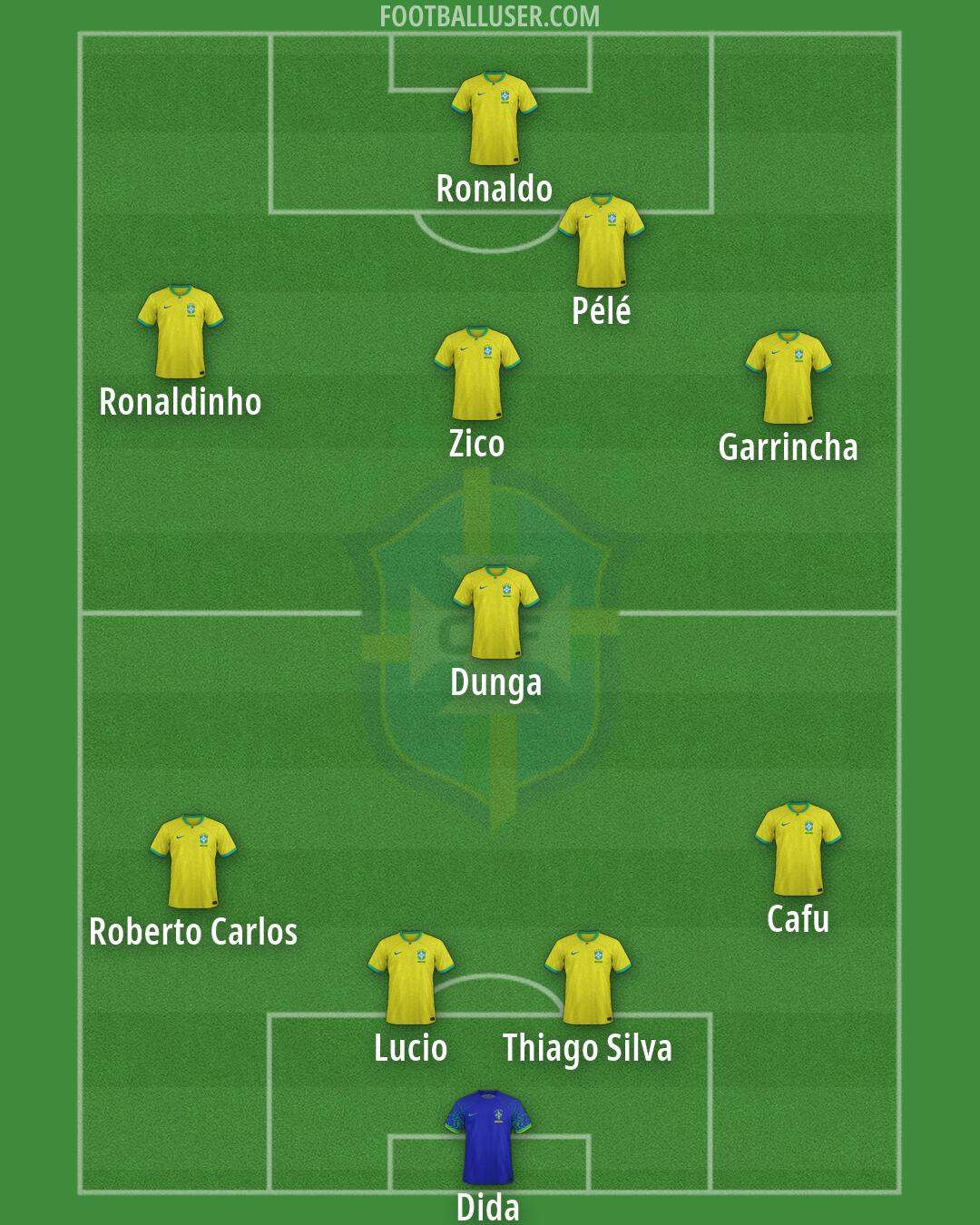 Brazil Formation 2026