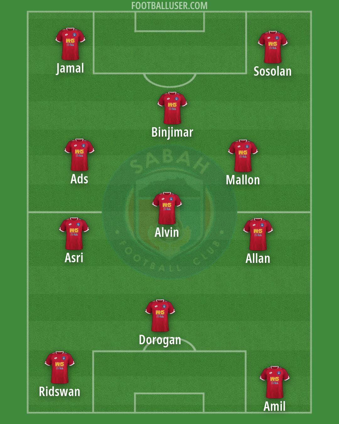 Sabah Formation 2026