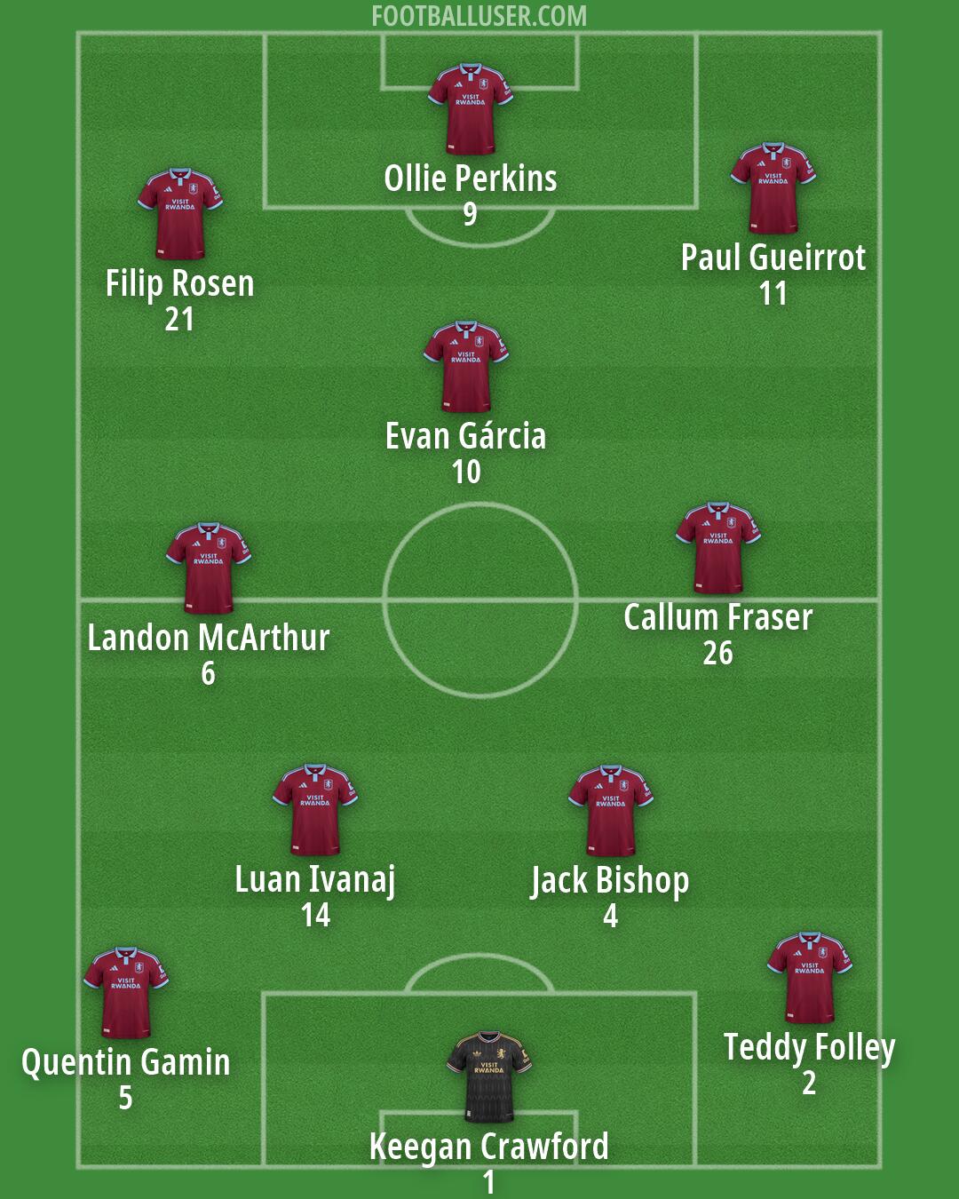 Aston Villa Formation 2026