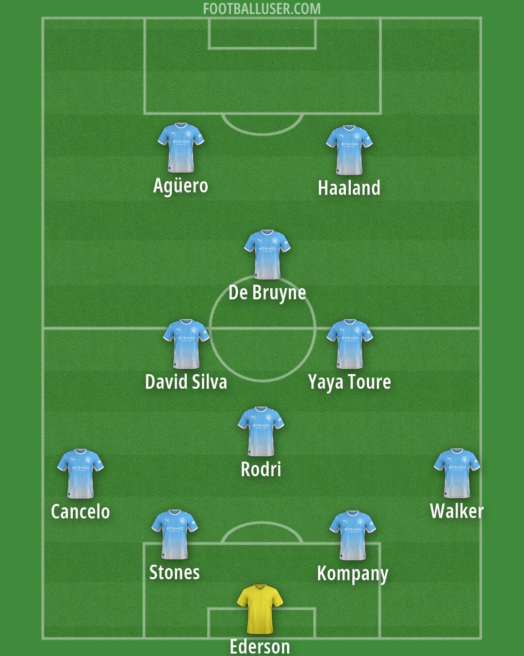 Man City Formation 2026