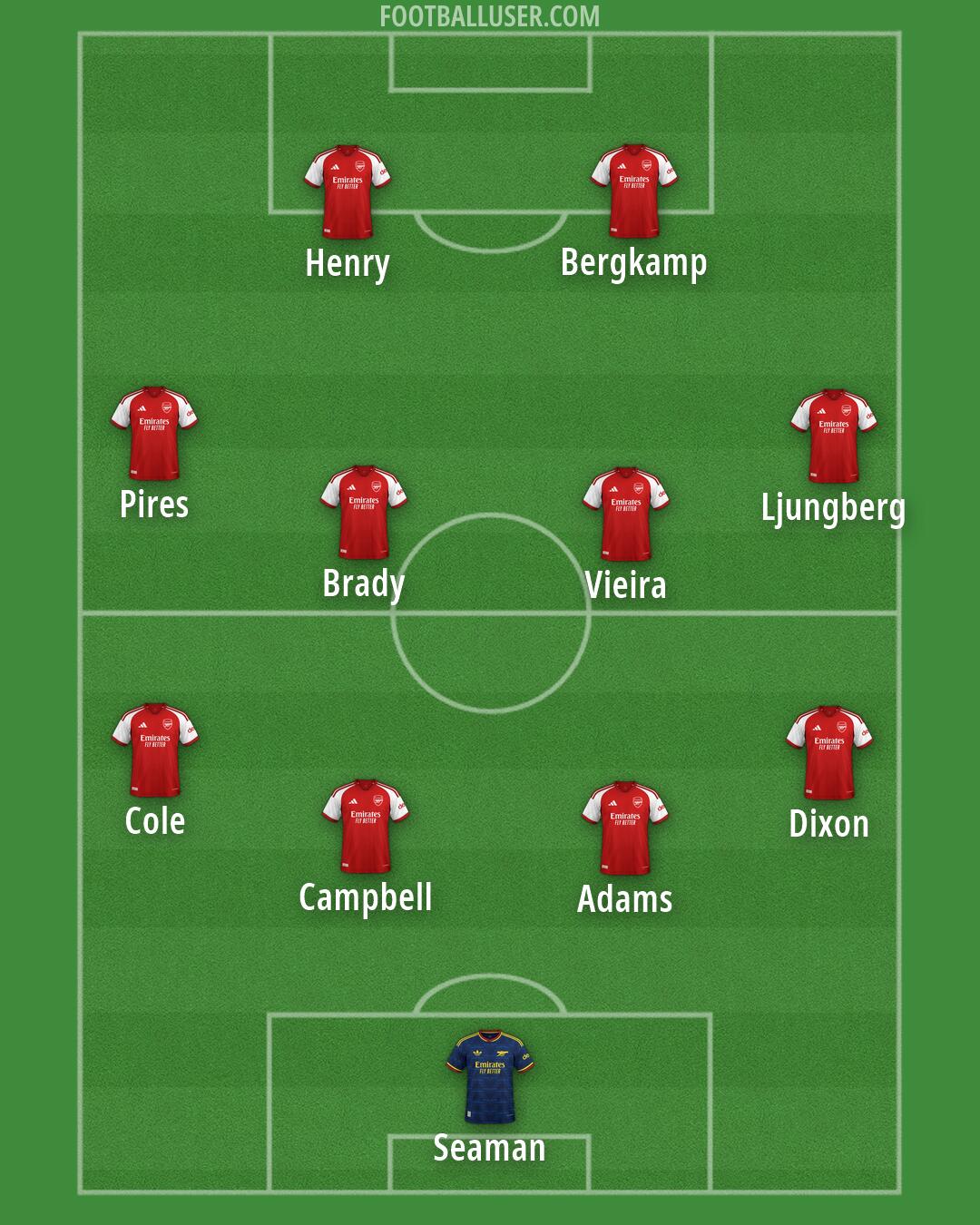 Arsenal Formation 2026