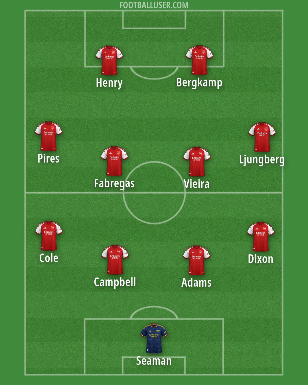Arsenal Formation 2026