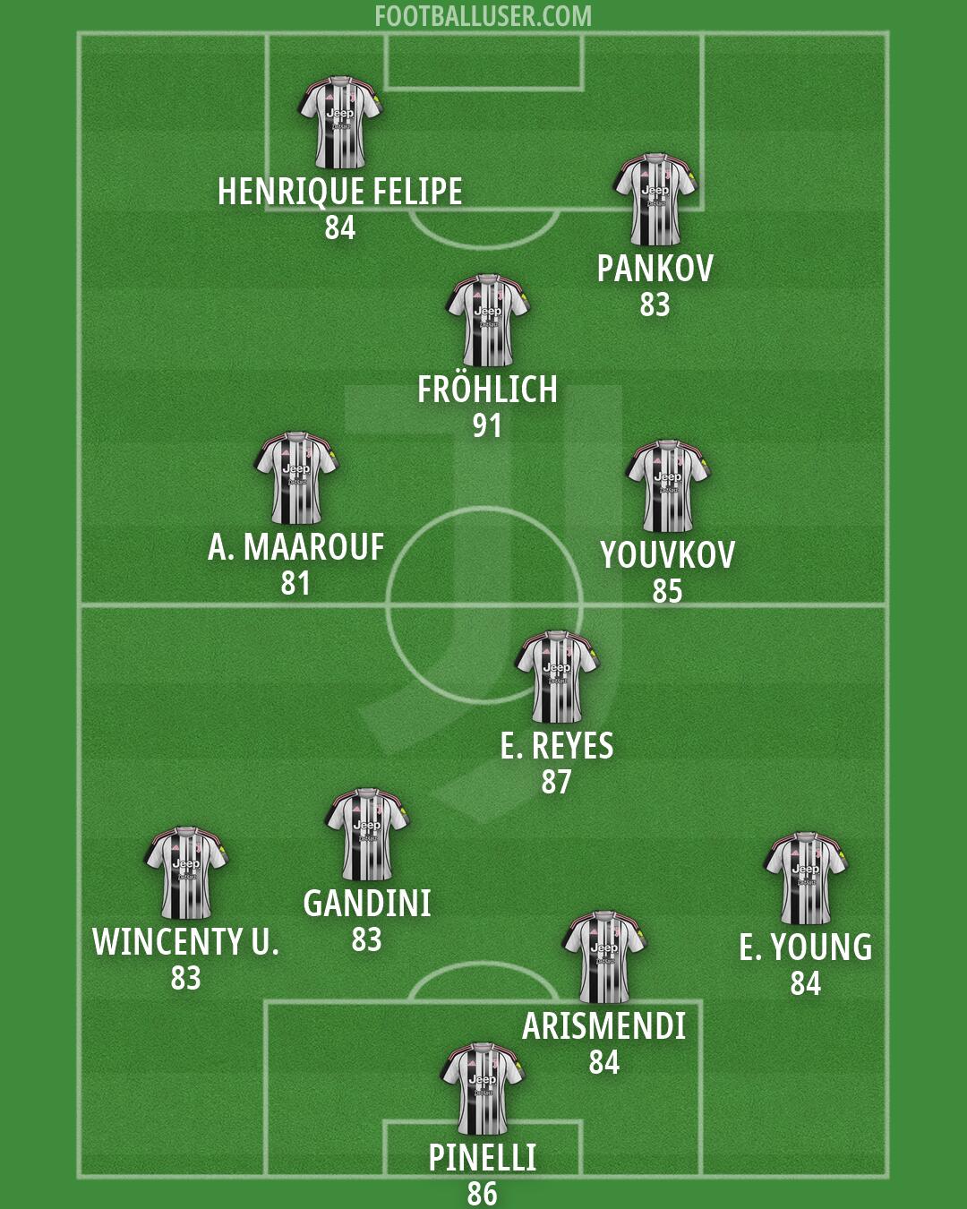 Juventus Formation 2026