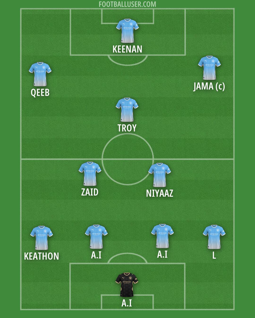 Man City Formation 2026