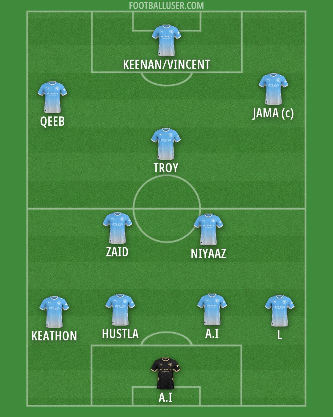 Man City Formation 2026