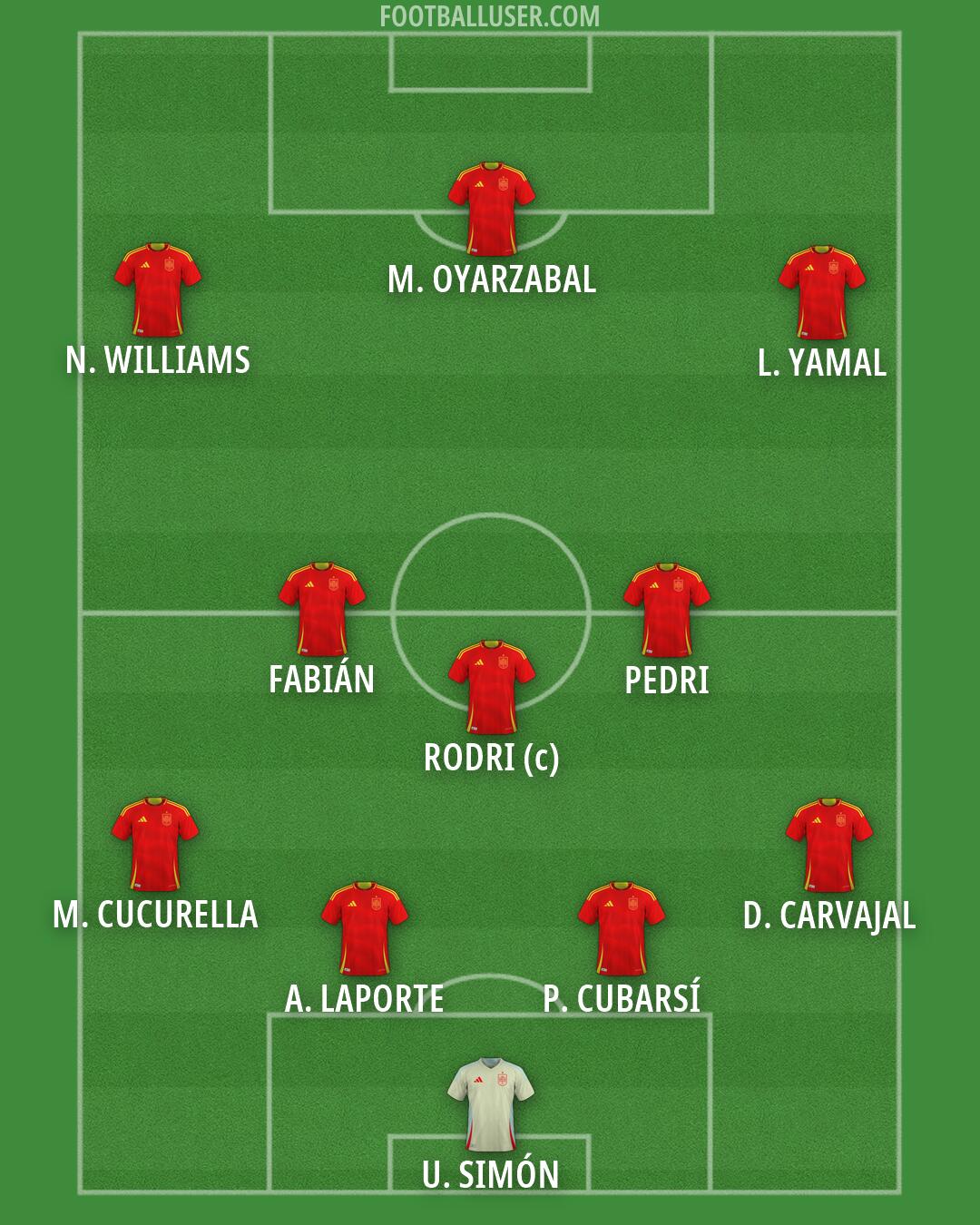 Spain Formation 2026