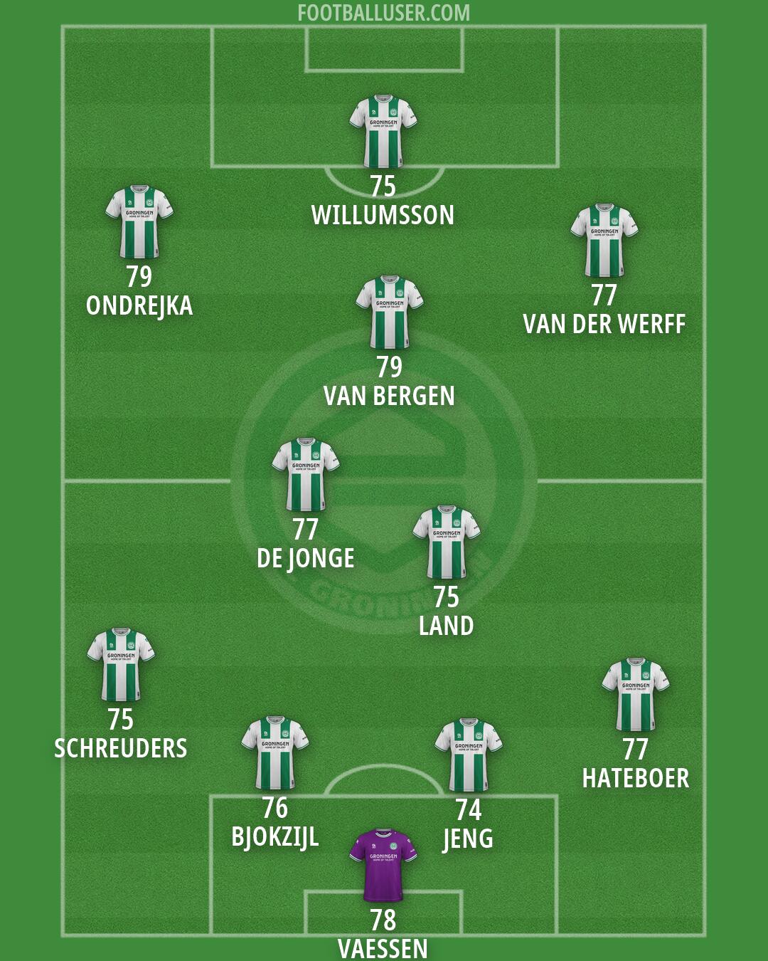 FC Groningen Formation 2026