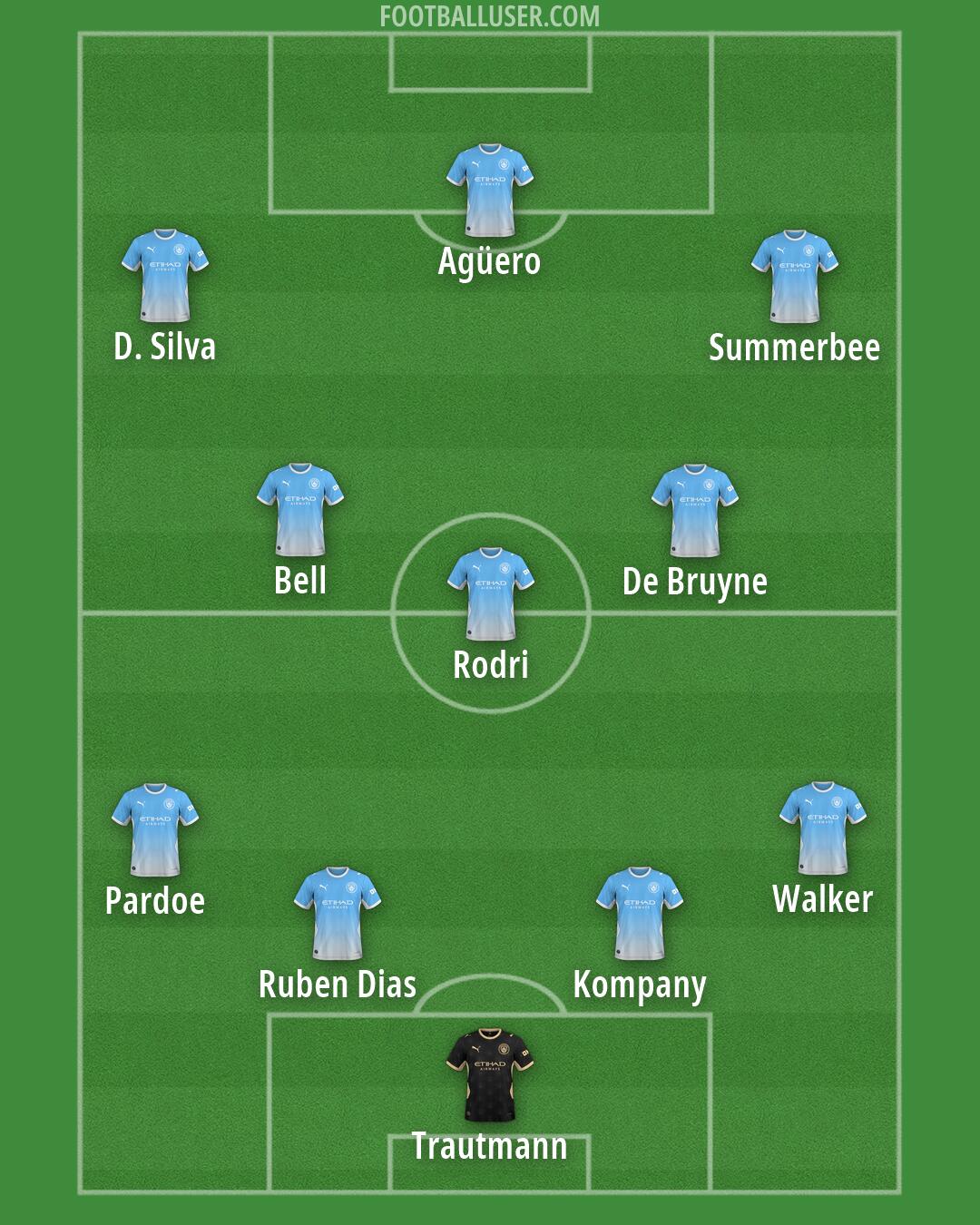 Man City Formation 2026