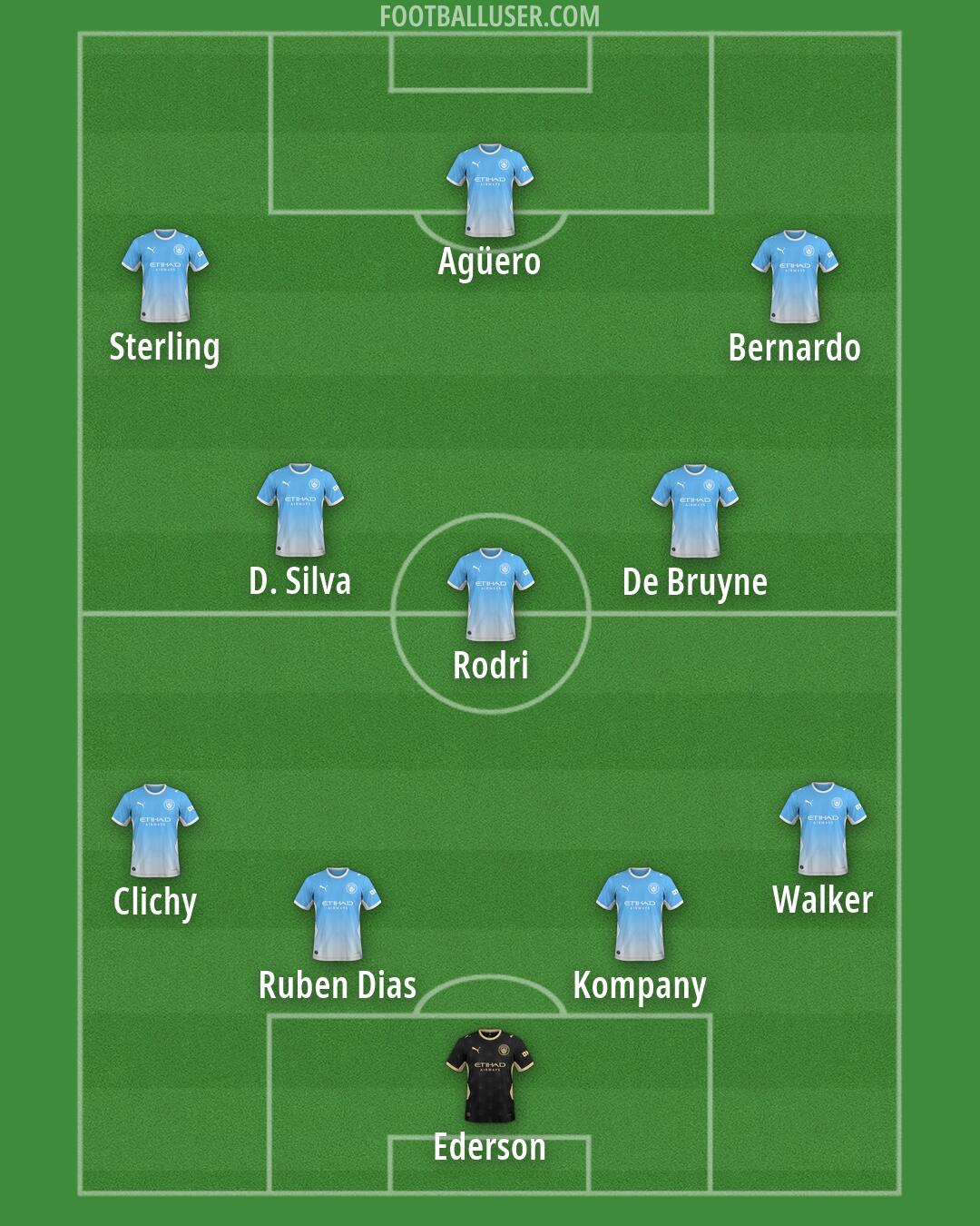 Man City Formation 2026