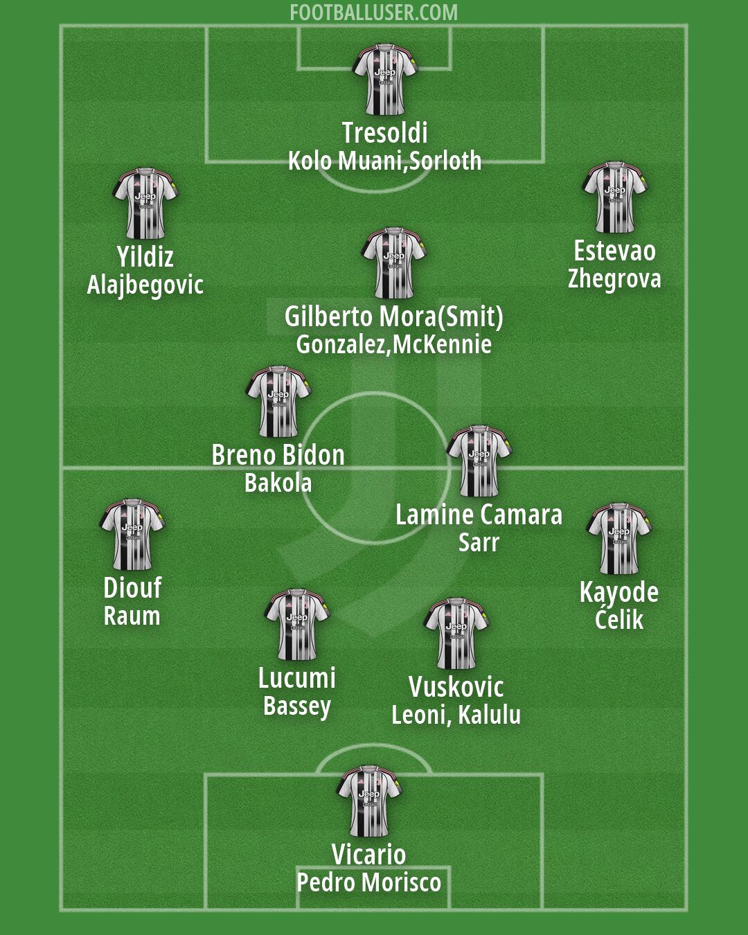 Juventus Formation 2026