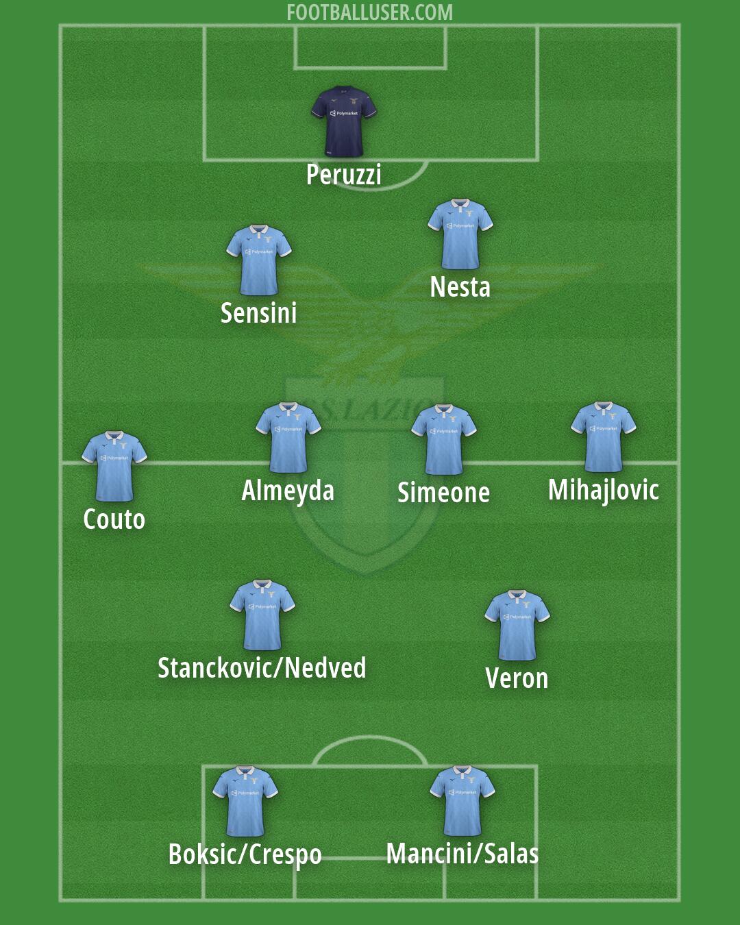 Lazio Formation 2026