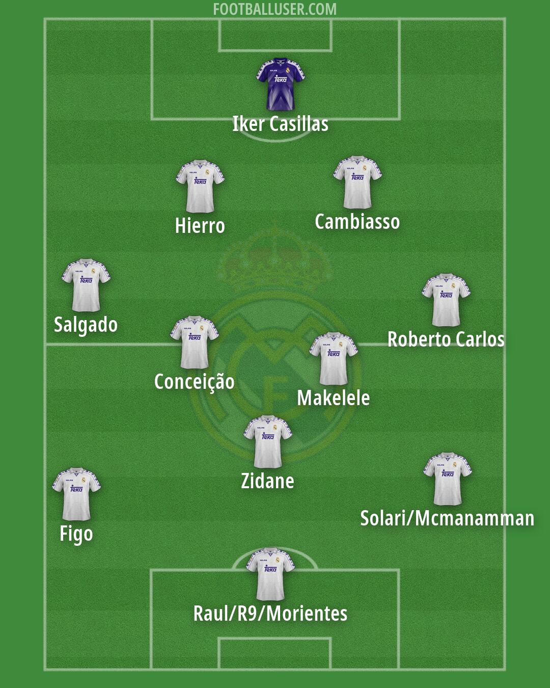 Real Madrid Formation 2026