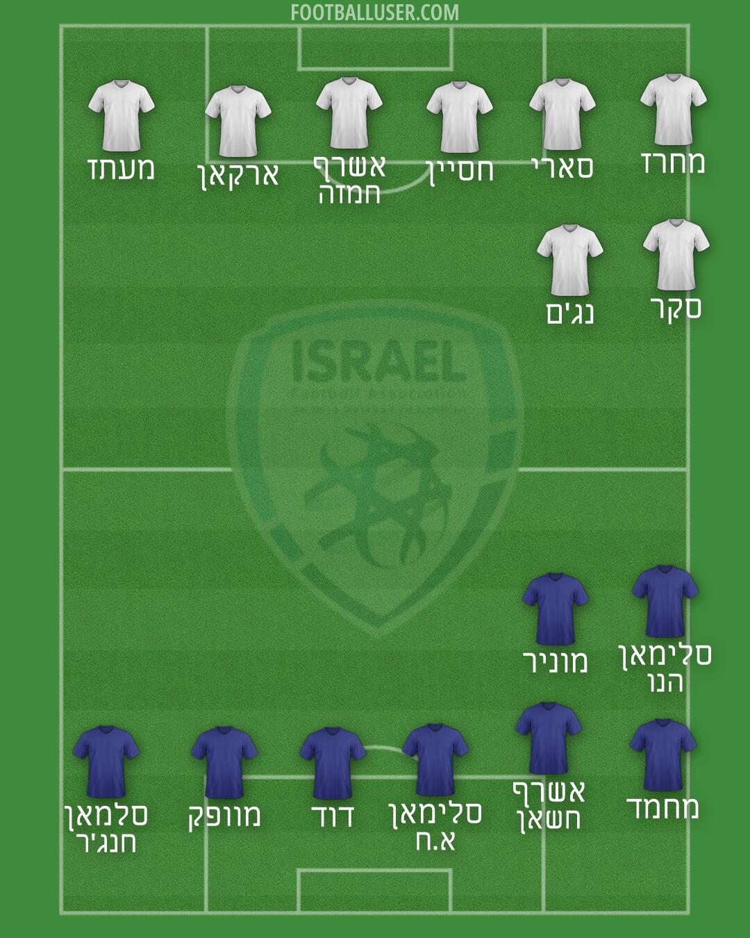 Israel Formation 2026