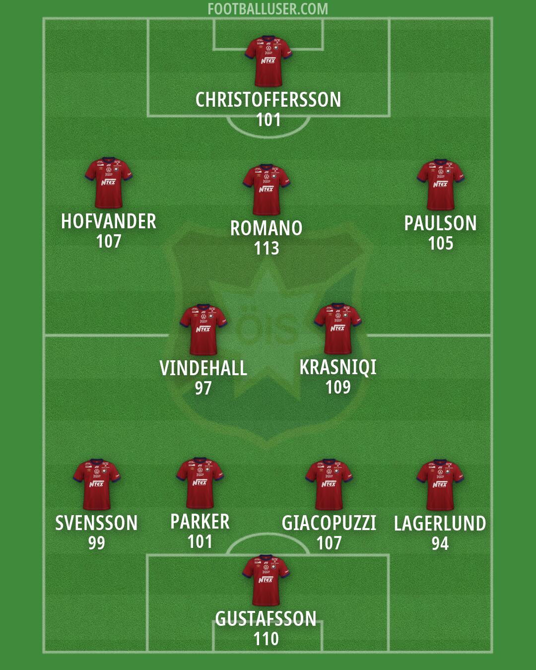 Örgryte IS Formation 2026