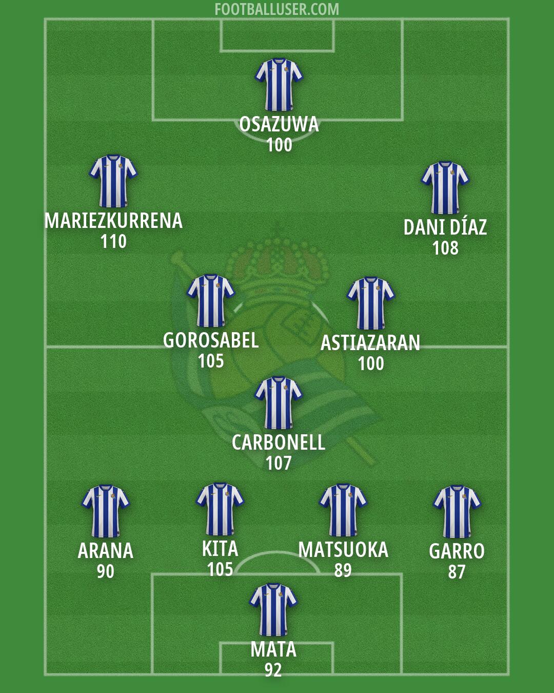 Real Sociedad B Formation 2026