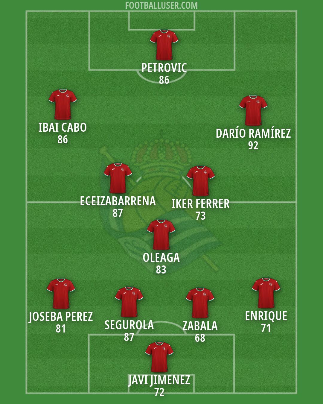 Real Sociedad B Formation 2026