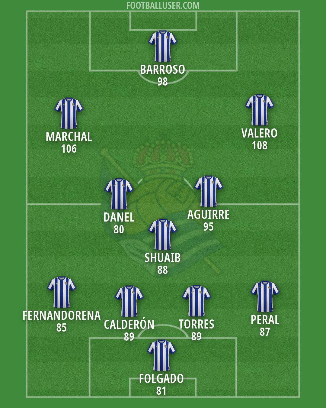 Real Sociedad B Formation 2026