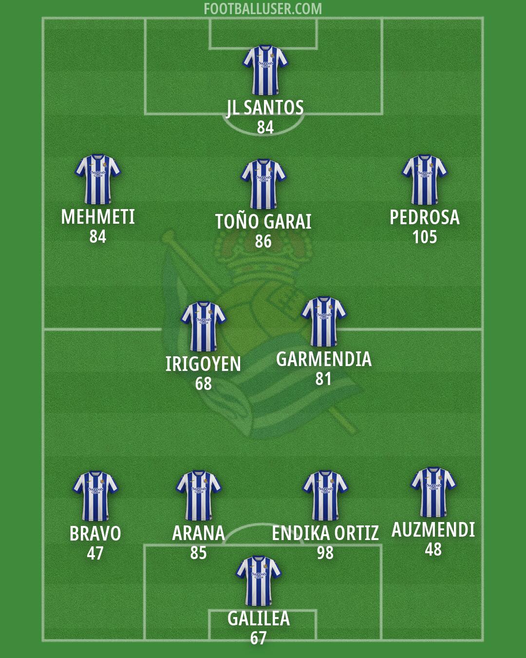 Real Sociedad Formation 2026
