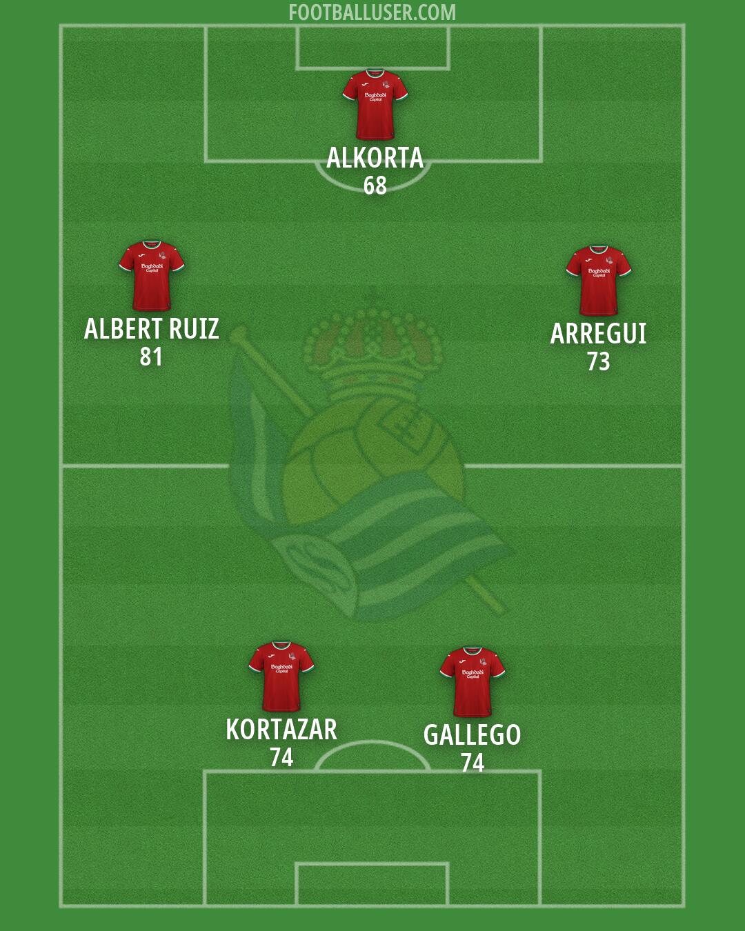 Real Sociedad Formation 2026