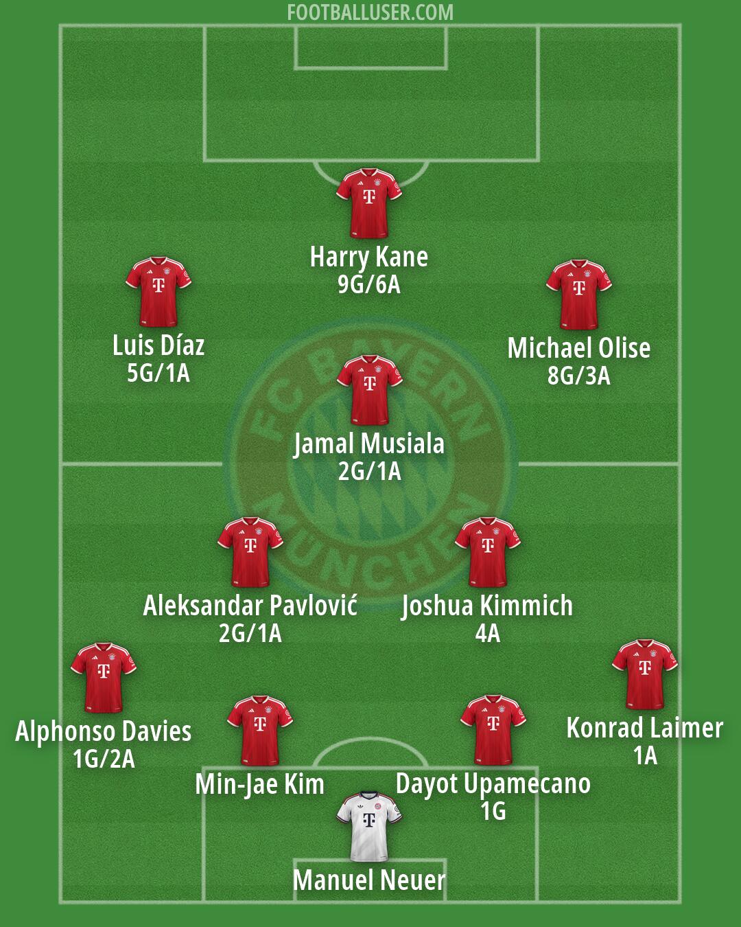 FC Bayern Formation 2026