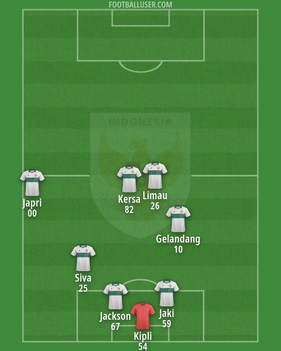 Indonesia Formation 2026