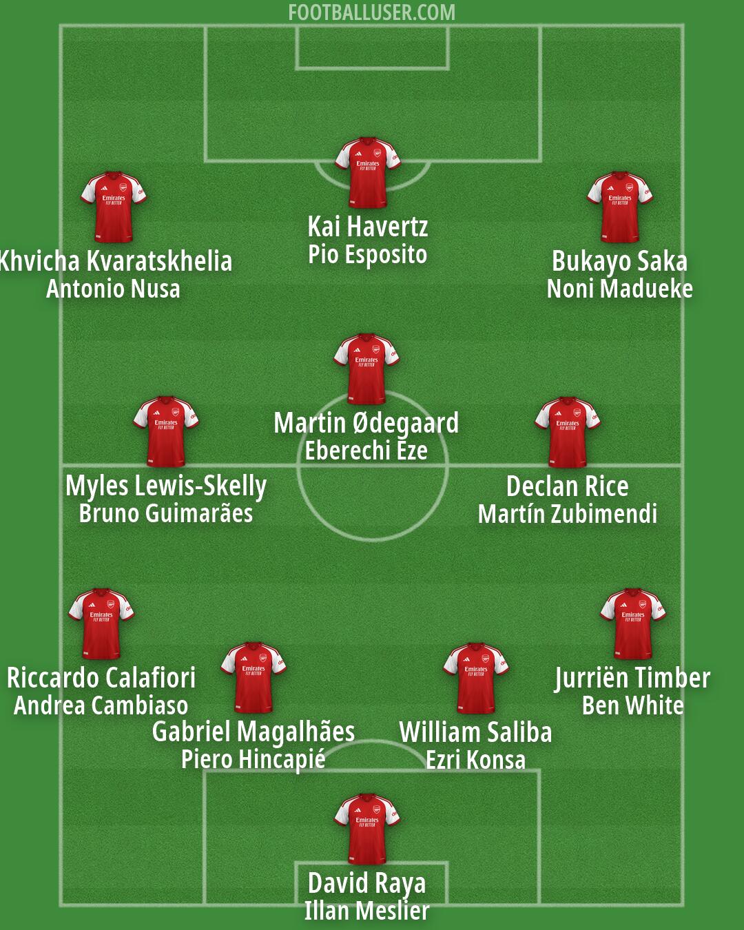 Arsenal Formation 2026