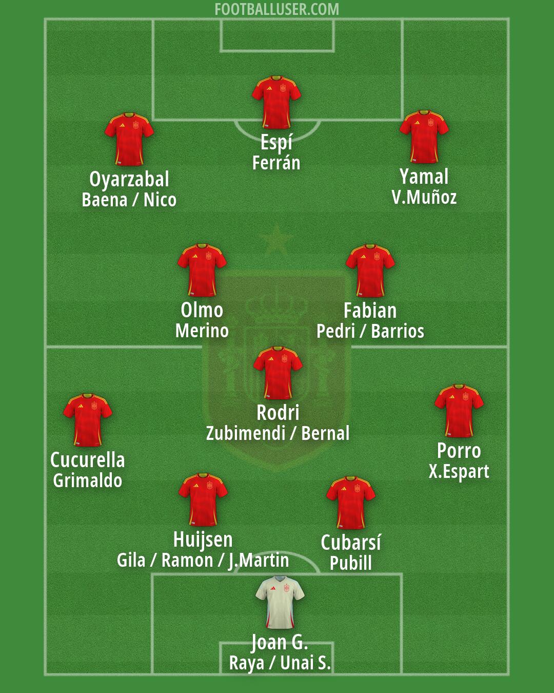 Spain Formation 2026