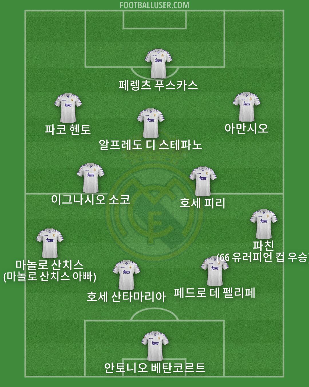 Real Madrid Formation 2026