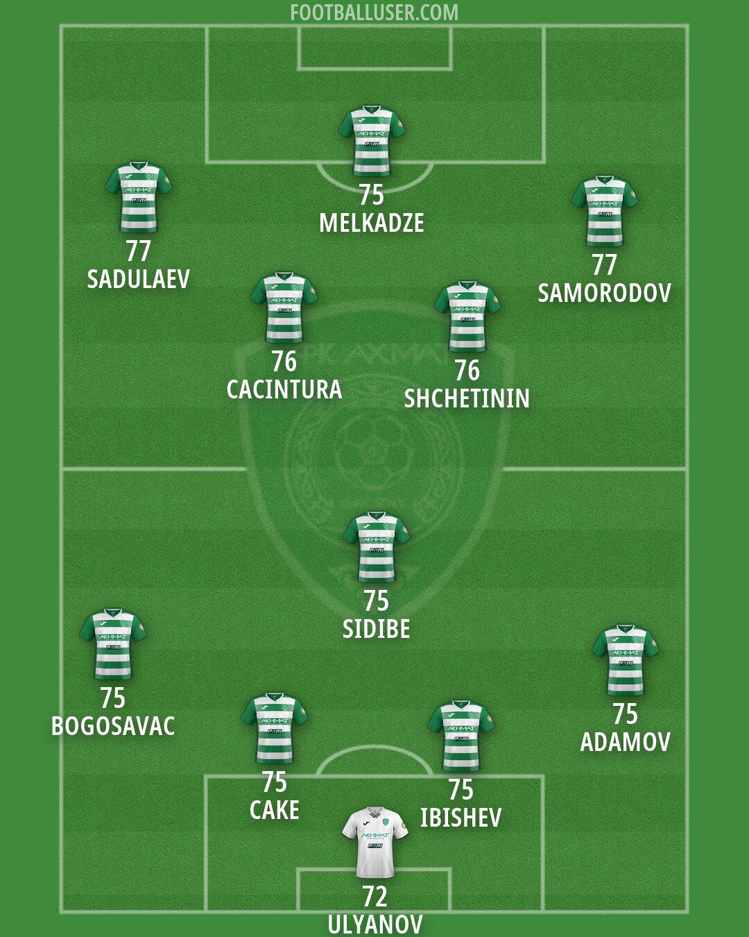Akhmat Formation 2026