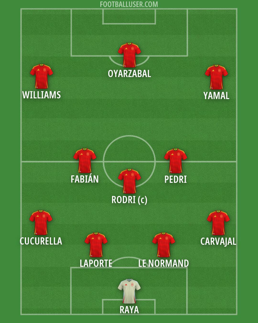 Spain Formation 2026