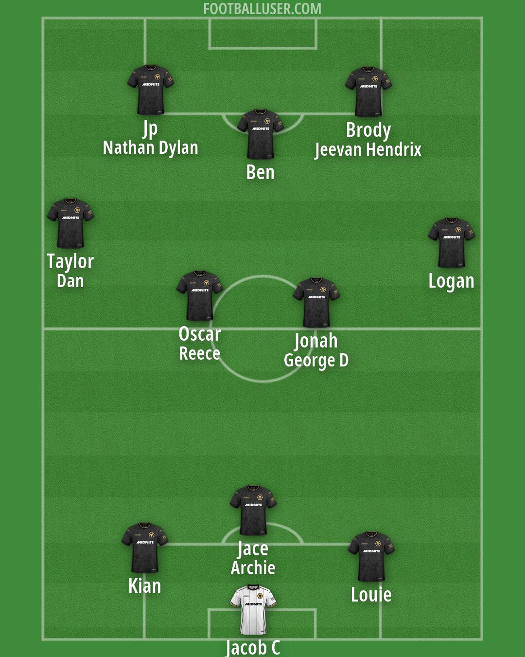 Wolves Formation 2026