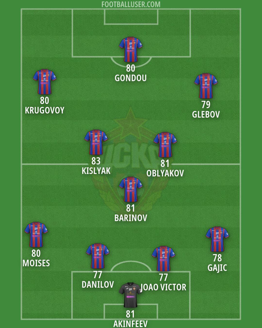 CSKA Moscow Formation 2026