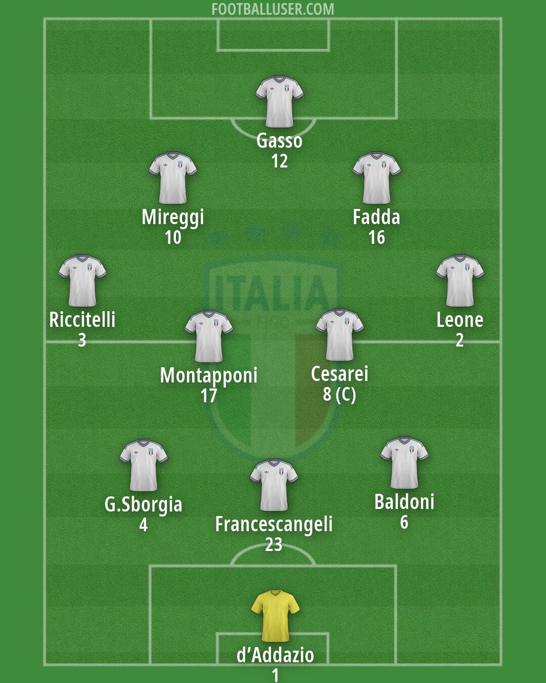 Italy Formation 2026