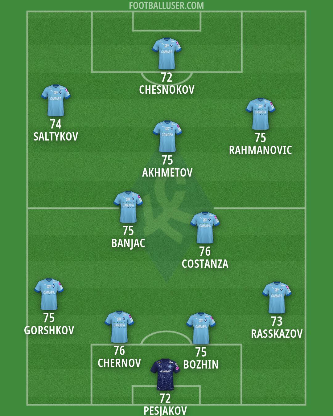 Krylja Sovetov Formation 2026