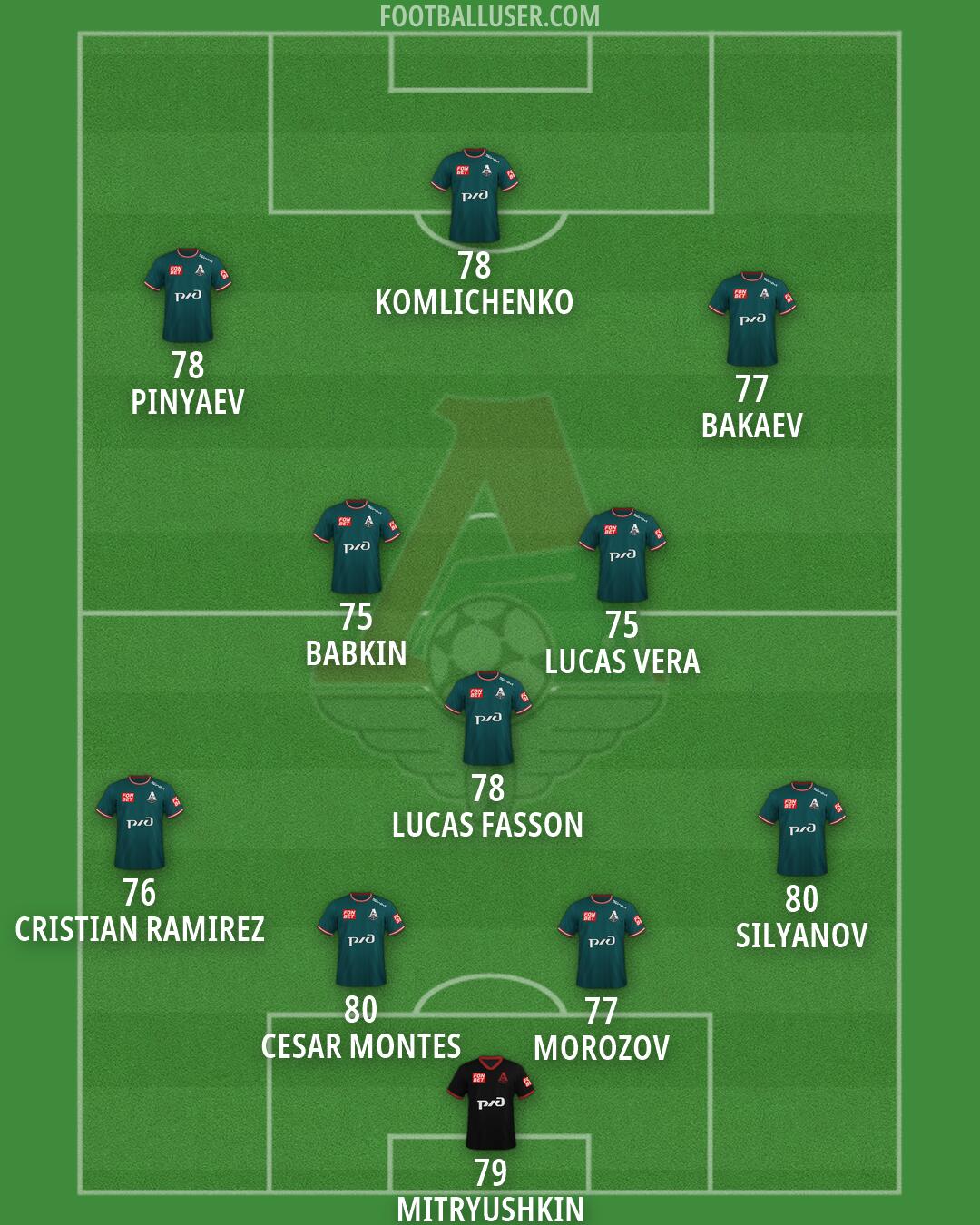 Lokomotiv Moscow Formation 2026
